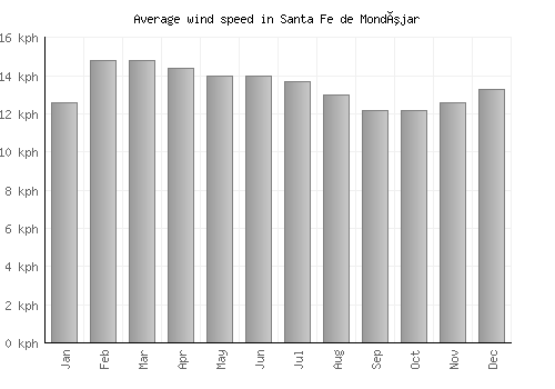 Santa Fe de Mondújar average winspeed by month (km/h)