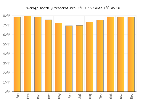 Santa Fé do Sul average temperature chart (Fahrenheit)