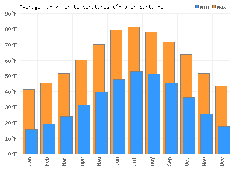 Santa Fe average minimum / maximum temperatures (Fahrenheit)