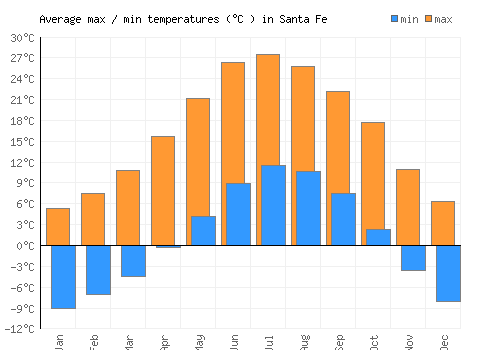 Santa Fe average minimum / maximum temperatures (Celsius)