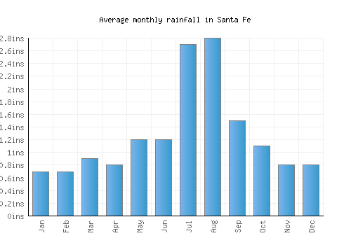 Santa Fe monthly rainfall chart (inches)
