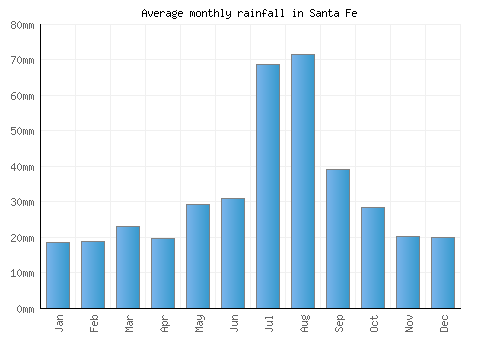 Santa Fe monthly rainfall chart (mm)