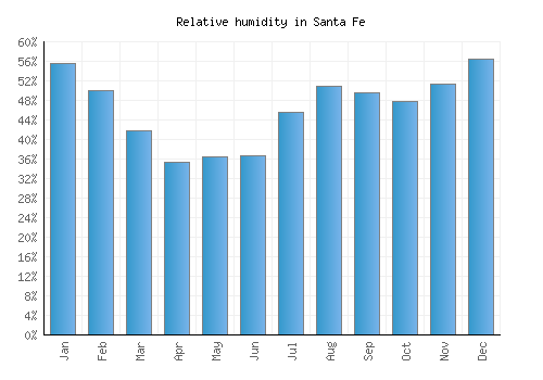 Santa Fe relative humidity averages