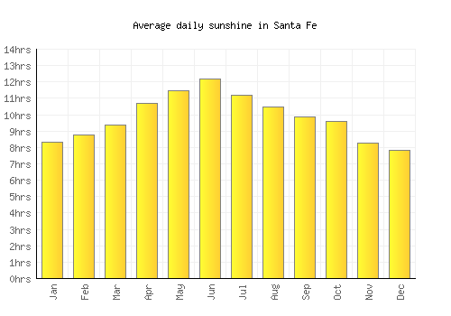 Santa Fe average daily sunshine chart