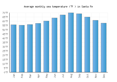 Santa Fe average sea temperature chart (Fahrenheit)