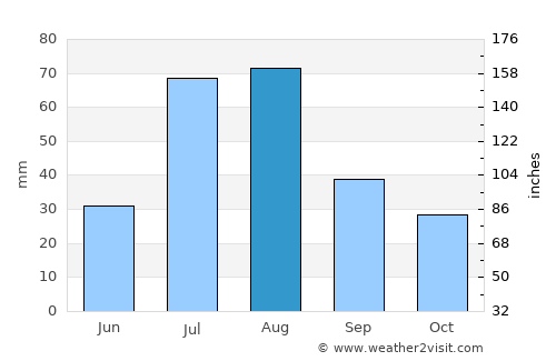 Santa Fe average rain in August