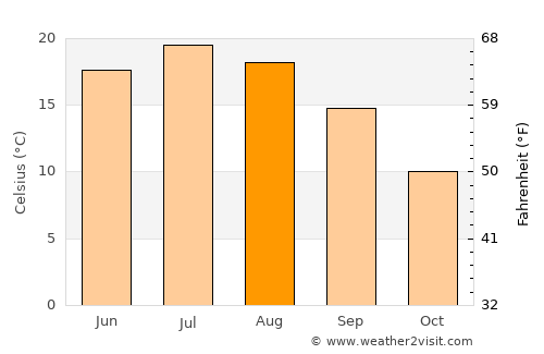 Santa Fe average temperature in August