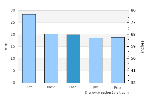 Santa Fe average rain in December