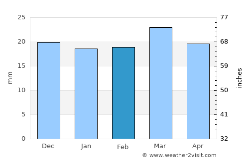 Santa Fe average rain in February