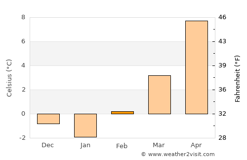 Santa Fe average temperature in February