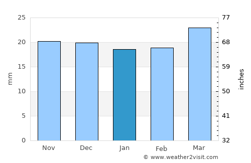 Santa Fe average rain in January
