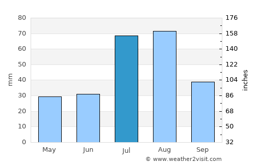 Santa Fe average rain in July