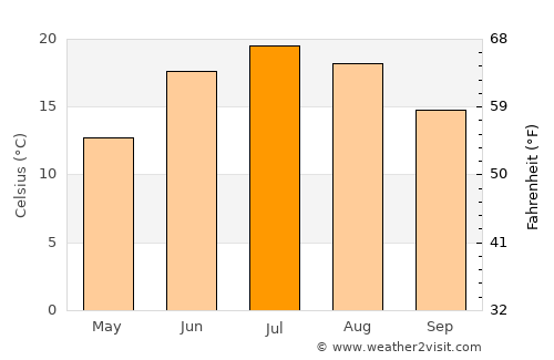 Santa Fe average temperature in July