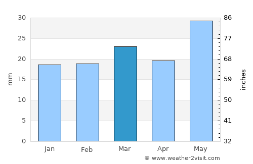 Santa Fe average rain in March