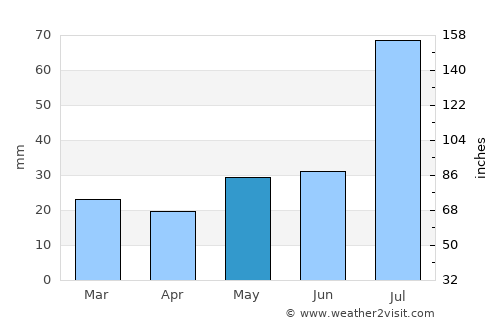 Santa Fe average rain in May
