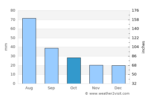 Santa Fe average rain in October