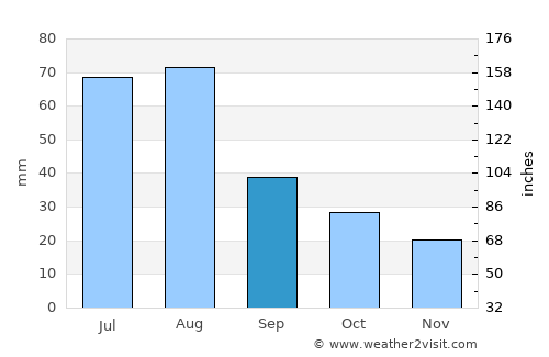 Santa Fe average rain in September