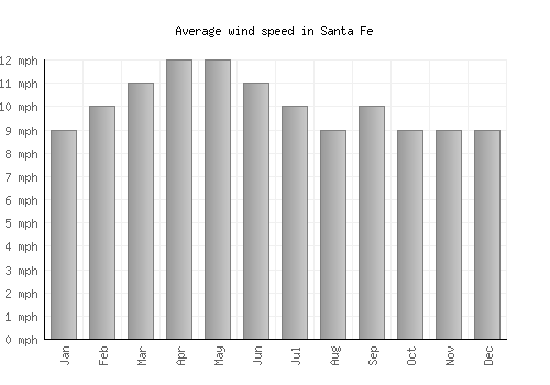Santa Fe average winspeed by month (mph)