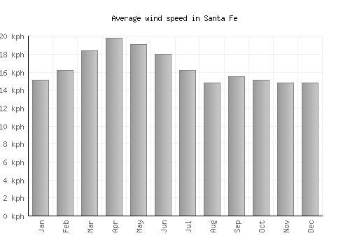 Santa Fe average winspeed by month (km/h)