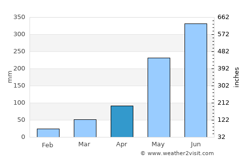 Santa Fe average rain in April