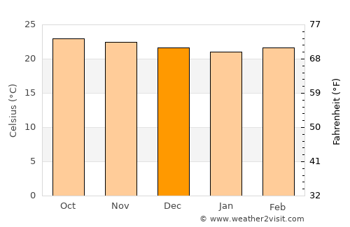 Santa Fe average temperature in December