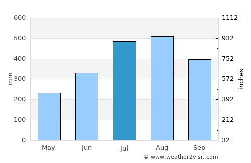 Santa Fe average rain in July