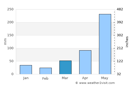 Santa Fe average rain in March