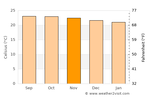 Santa Fe average temperature in November