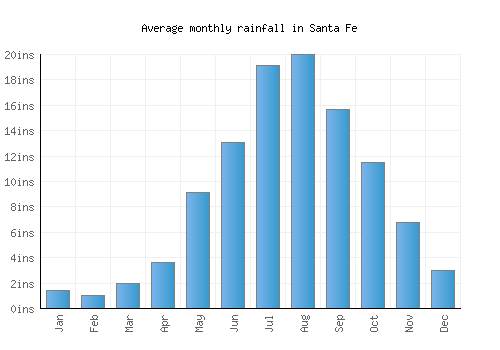 Santa Fe monthly rainfall chart (inches)