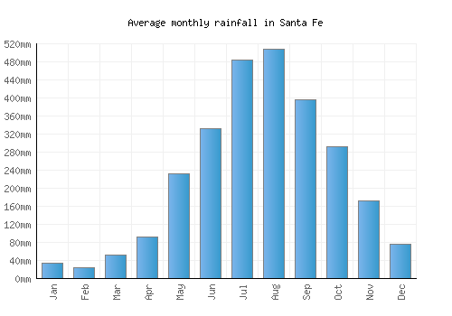 Santa Fe monthly rainfall chart (mm)