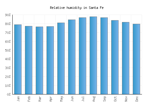 Santa Fe relative humidity averages