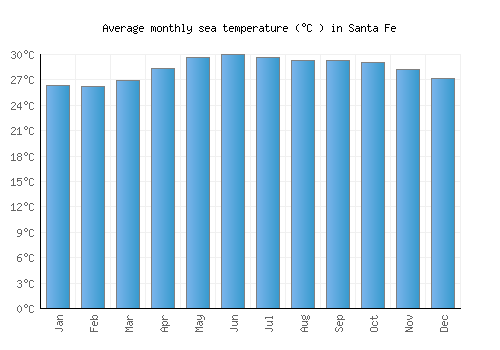 Santa Fe average sea temperature chart (Celsius)