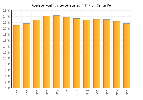 Santa Fe average temperature chart (Celsius)