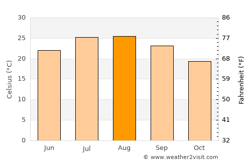 Santa Flavia average temperature in August