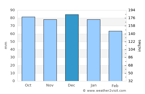 Santa Flavia average rain in December