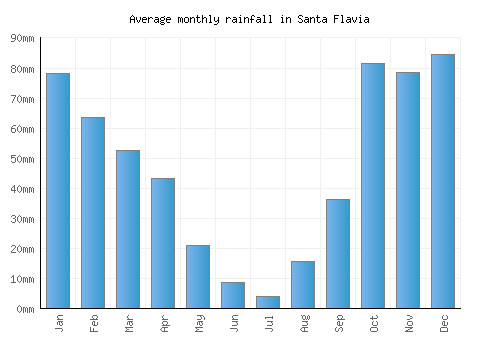 Santa Flavia monthly rainfall chart (mm)