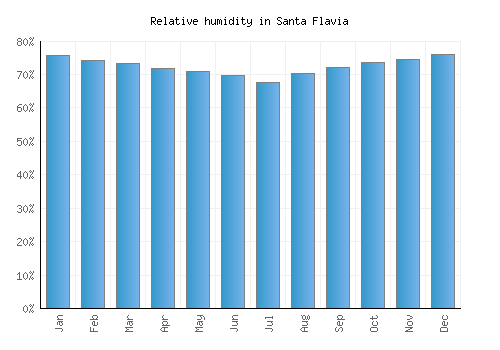 Santa Flavia relative humidity averages