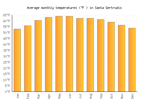 Santa Gertrudis average temperature chart (Fahrenheit)