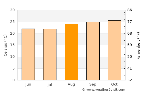 Santa Helena de Goiás average temperature in August