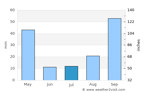 Santa Helena de Goiás average rain in July