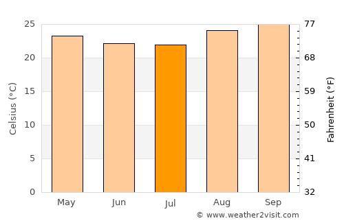 Santa Helena de Goiás average temperature in July