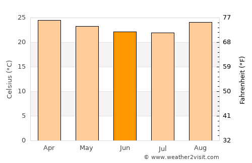 Santa Helena de Goiás average temperature in June