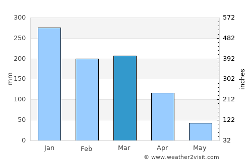 Santa Helena de Goiás average rain in March