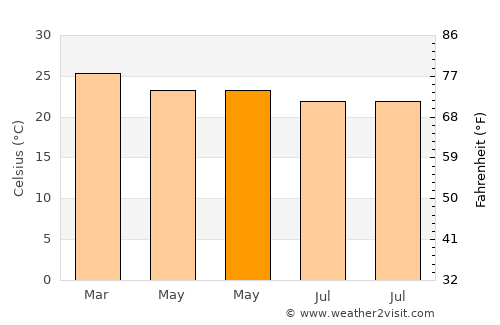 Santa Helena de Goiás average temperature in May