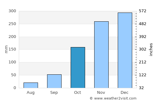 Santa Helena de Goiás average rain in October