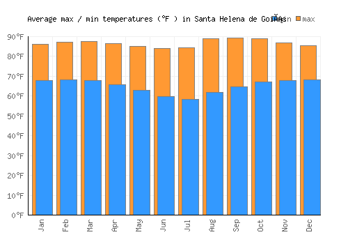 Santa Helena de Goiás average minimum / maximum temperatures (Fahrenheit)