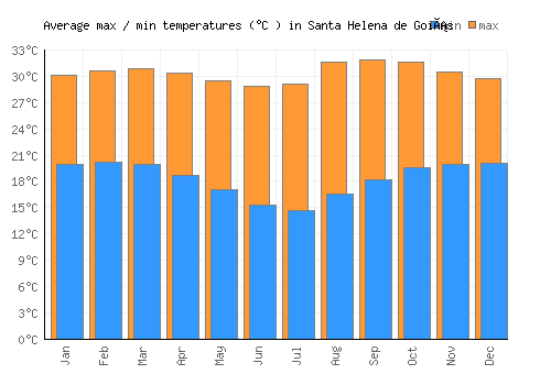Santa Helena de Goiás average minimum / maximum temperatures (Celsius)