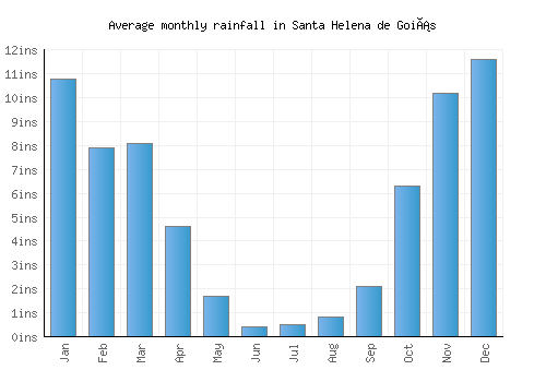 Santa Helena de Goiás monthly rainfall chart (inches)