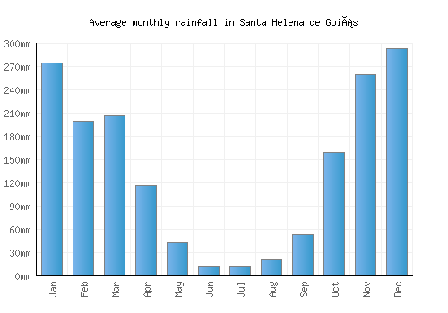 Santa Helena de Goiás monthly rainfall chart (mm)