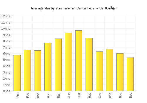 Santa Helena de Goiás average daily sunshine chart